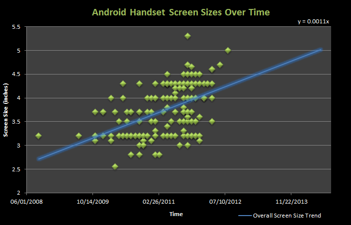 graph showing trend of growing screen sizes on Android
handsets